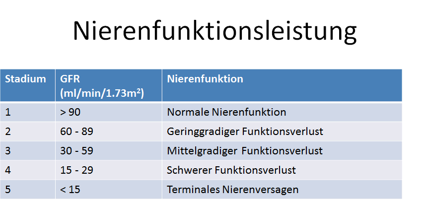 GFR (Glomeruläre Filtrationsrate)